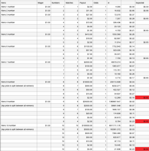 Keno Expected Payouts, Red Numbers Slightly Lower than Listed Due to Split Prize Payout